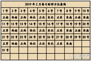 2019财运方位查询表以及注意事项 