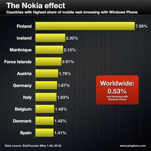 WP手机芬兰表现强劲 已占移动上网流量8 
