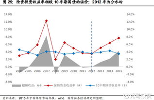 保险公司的投资收益率是多少？