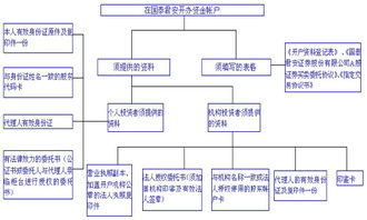 成都股票开户的具体流程是那些