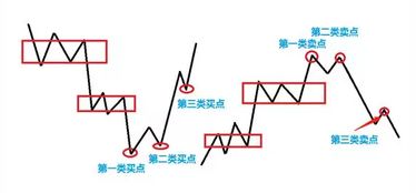 缠论实际操作：三买后何时卖出