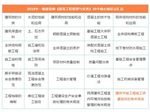 干货汇总 必看的一建建筑实务 项目管理30个核心知识点