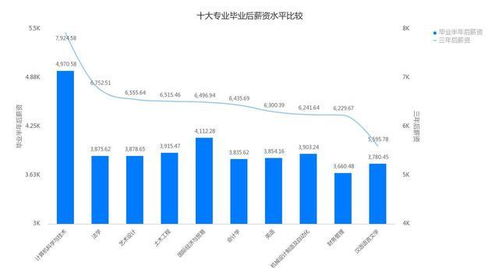 中国的大学中就业情况最差的专业有哪些