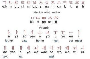 零基础韩语学习入门 韩语四十音的发音技巧