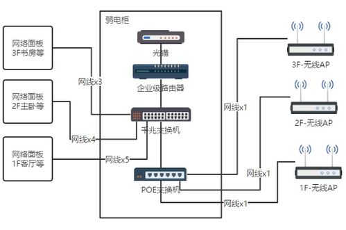 四层别墅,如何搭建无线网 