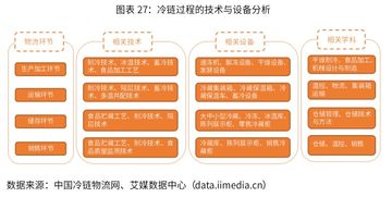 2019 2022年中国冷链物流行业规模 技术动态及发展机遇分析