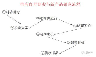 让供应商参与早期研发有以下哪些优势