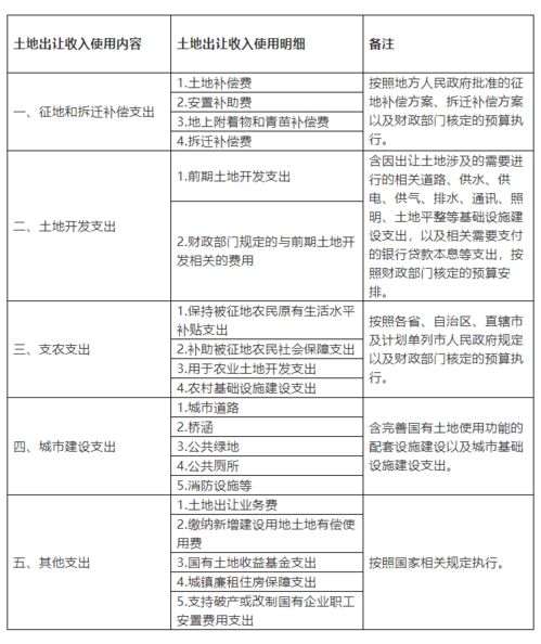 土地出让收入分配新政解读