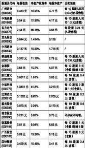 每股净资产，净资产收益率，每股盈利这3个一般是多少？