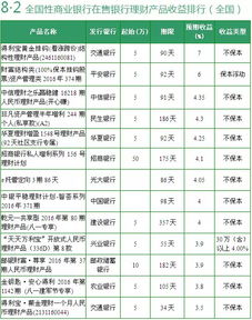 哪个商业银行理财业务利率高?