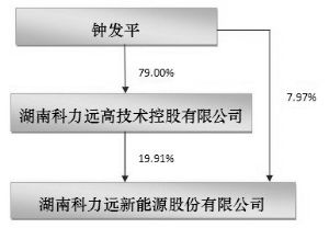 湖南科力远新能源股份有限公司的历史沿革