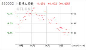 谁说中邮核心成长股票型基金做股票不凶悍