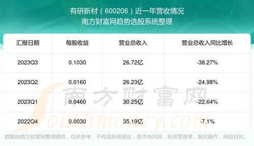 有研新材吧(600206)股吧,业绩下滑与市场机遇并存