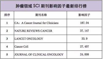 生物医学类，博士发文章SCI影响因子多少算不错的了