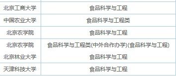 食品科学与工程专业,考研想考北京的大学,普通的就行,一般人能考上 