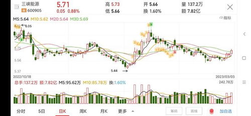 三峡能源股票600905的行情走势和历史交易数据