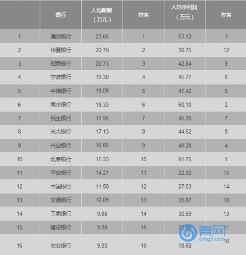 银行平均年薪超过10万也算寒冬 一线员工工资不变福利下降