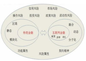 用哲学思想统一中国互联网金融领域认识上的分歧 