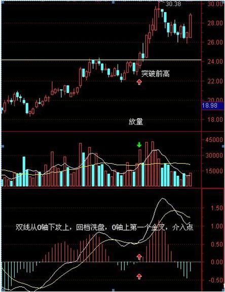 股票 求DMA指标DIF小于0 DIF上穿DIFMA公式