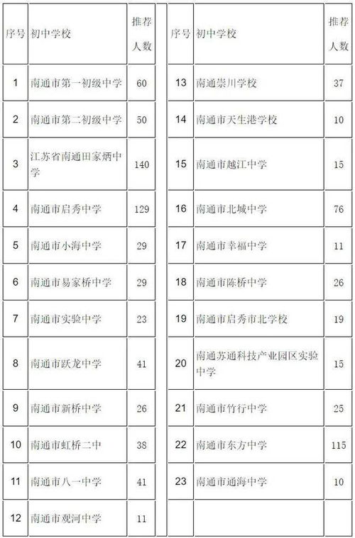 通中 一中创新班招生方案公布 各初中名额这样分配