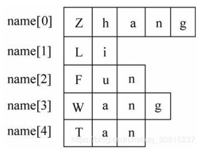 C 字符串的不同存放类型 string char