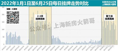 解封1个月,上海房价涨了吗