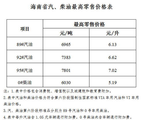 三亚柴油机动车辆为什么要收通行附加税?别的地方也有这个规定和文件吗?