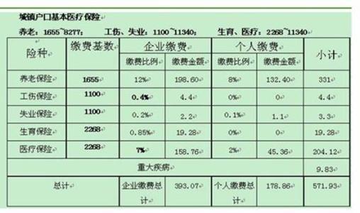 现在的五险一金是怎么计算的 按照怎样的比例和基数来上缴的 