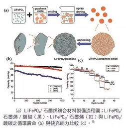 纳米硅 石墨烯锂电池到底离市场化多远?还在实验室里？