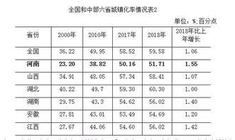 河南2018人口报告 城镇化率增幅全国第一,郑州常住人口首次破千万