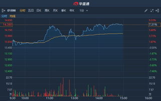 中旭未来股价午盘涨幅扩大，涨幅超过15%