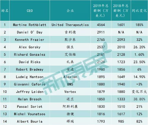 国外的生物制药上市公司有哪些？