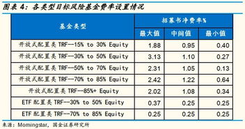 基金的各种费用都是如何计算的?