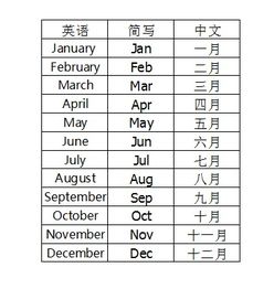 多少个月用英语怎么说,十二个月用英语怎么说