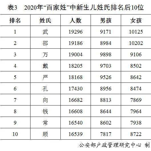 官宣丨 百家姓 最新排名 2020新生儿叫这些名字的最多