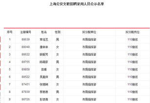 上海人事考试网 2015年上海公安文职招聘录用名单 