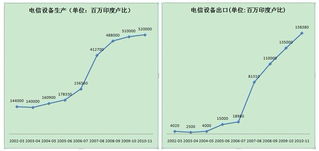 全球电信行业的市盈率是多少