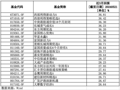 基金收益卖出规则,何时考虑赎回基金份额