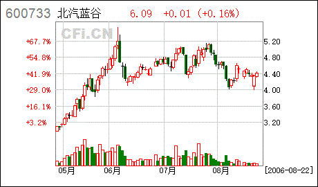 增加股本溢价