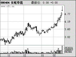 各位高手帮分析一下华意压缩后市走势如何