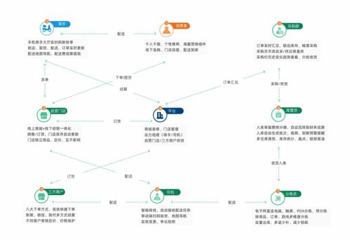 进一步优化可用性,最优化效益性,决策有用性,及时性