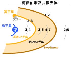 柯伊伯带是怎样一个天体区域呢