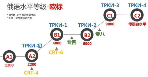 学俄语可以参加哪些考试 去俄罗斯留学究竟有什么要求