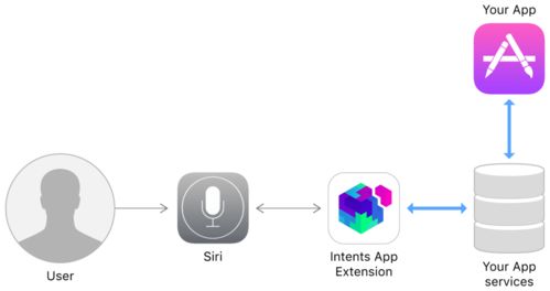 Sirikit 和 Shortcuts 的新特性