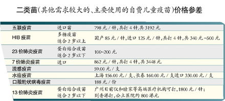 养娃不易 打疫苗花3000元 