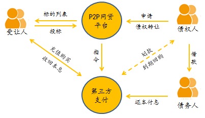 什么是P2P理财的债权转让