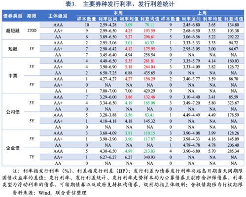 债市发行和利率走势周报 2021.9.27 2021.10.9