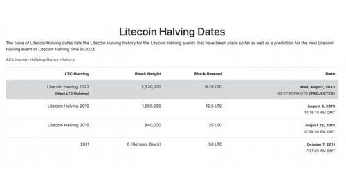 ltc币2023年什么时候减半,莱特币会死吗