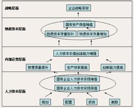 企业资本保值增值率的计算公式是：期末所有者权益总额/期初所有者权益总额吗？