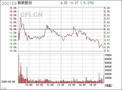 300159新研股份股票,300159东